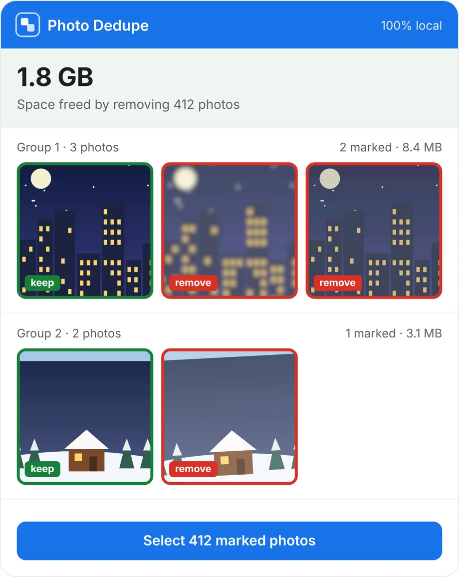 The Photo Dedupe panel: a city skyline at night shot three times and a snowy cabin shot twice, with the blurry, too dark and tilted copies marked for removal and 1.8 GB of space to free